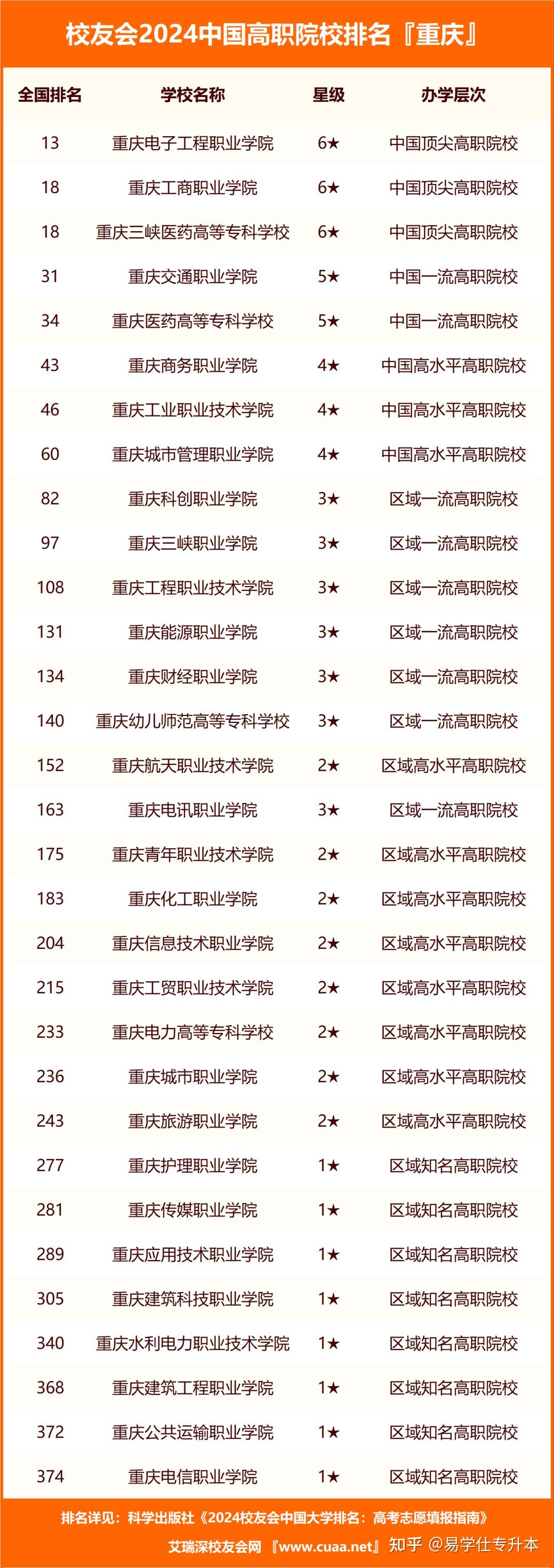 2024年重慶專科學校公辦排名及分數(shù)線-圖1