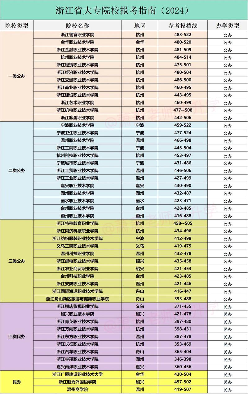 2024年浙江省專科學校排名及分數線-圖1