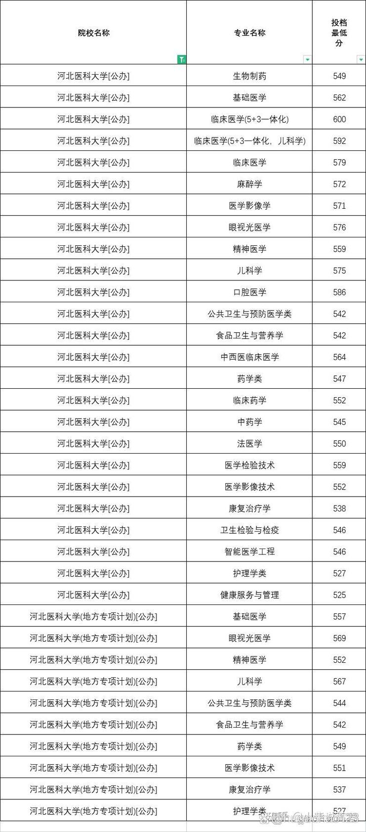 2024年張家口醫(yī)科大學(xué)錄取分?jǐn)?shù)線(xiàn)-圖1