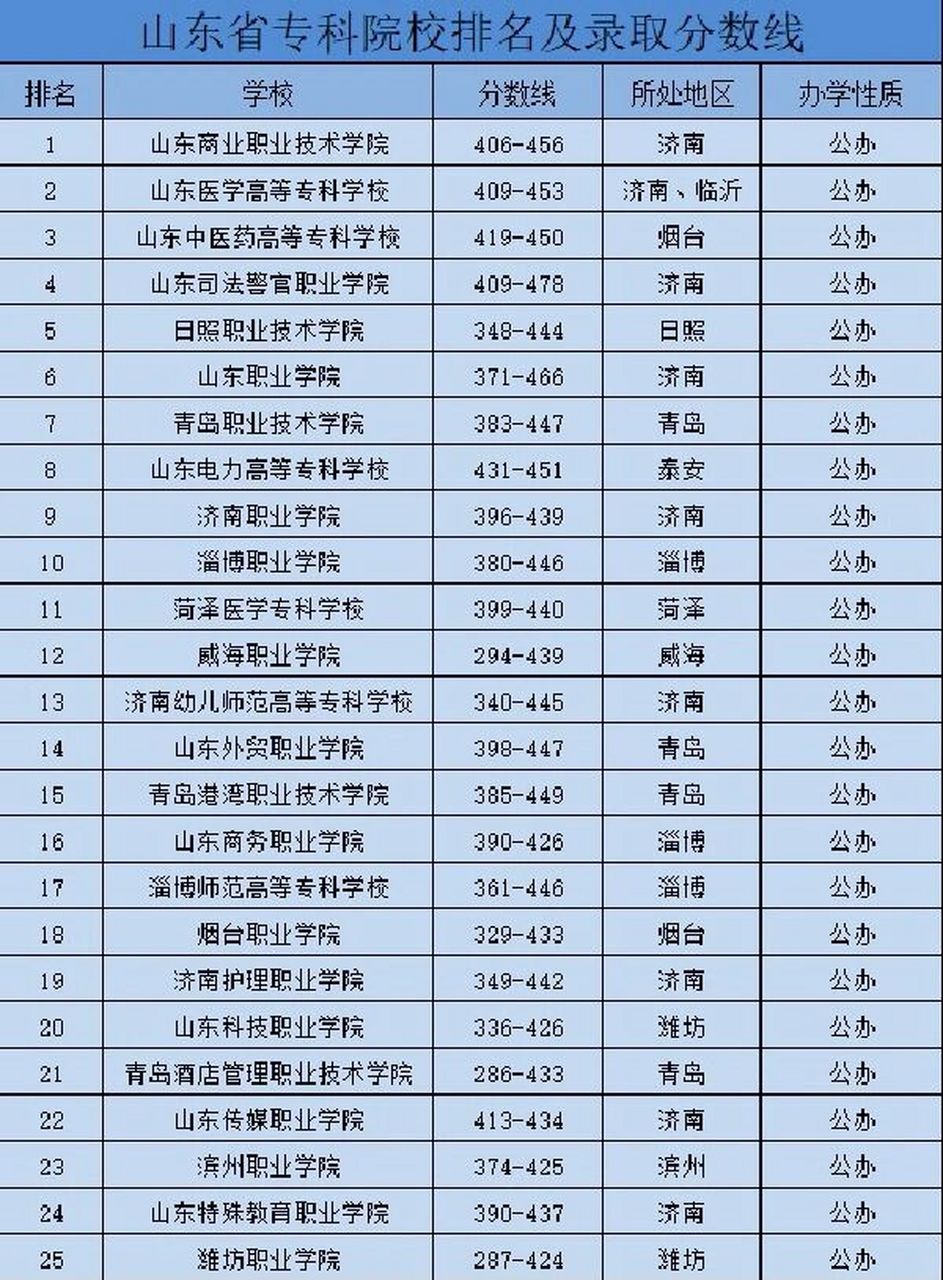 2024年山東省雙高計劃專科學校排名-圖1