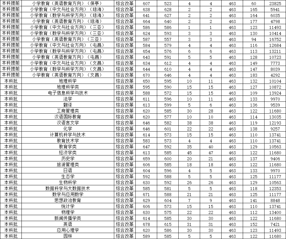 2024年海南師范大學(xué)錄取分?jǐn)?shù)線-圖1