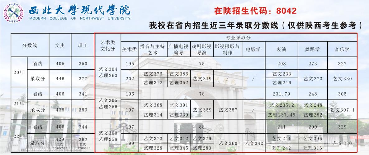 2024年西北大學(xué)現(xiàn)代學(xué)院分?jǐn)?shù)線-圖1