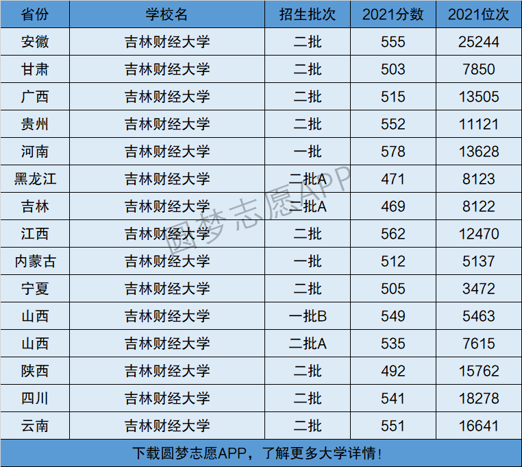 2024年吉林財(cái)經(jīng)大學(xué)全國(guó)排名-圖1
