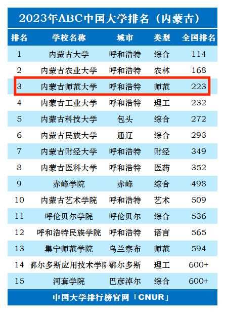 2024年內(nèi)蒙古師范大學(xué)全國(guó)排名-圖1
