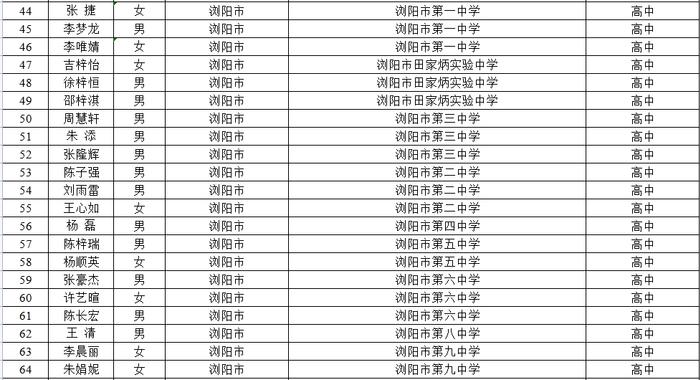 2024年瀏陽(yáng)市高中排名一覽表-圖1