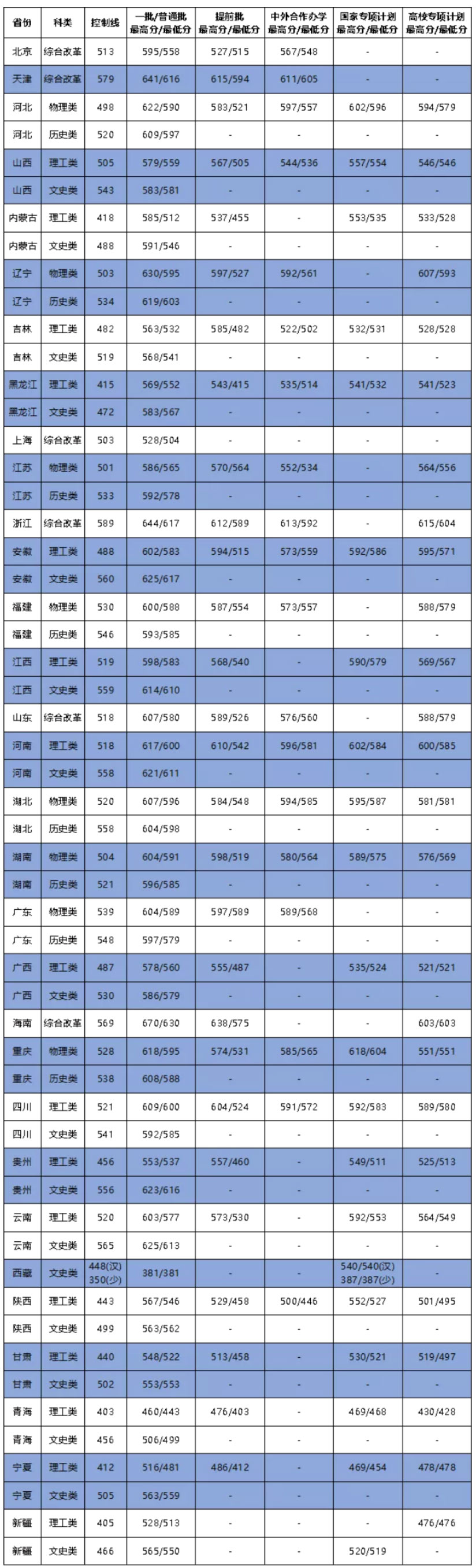 2024年大連海事大學(xué)錄取分?jǐn)?shù)線-圖1