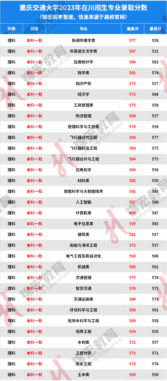 2024年重慶交通大學(xué)分?jǐn)?shù)線-圖1