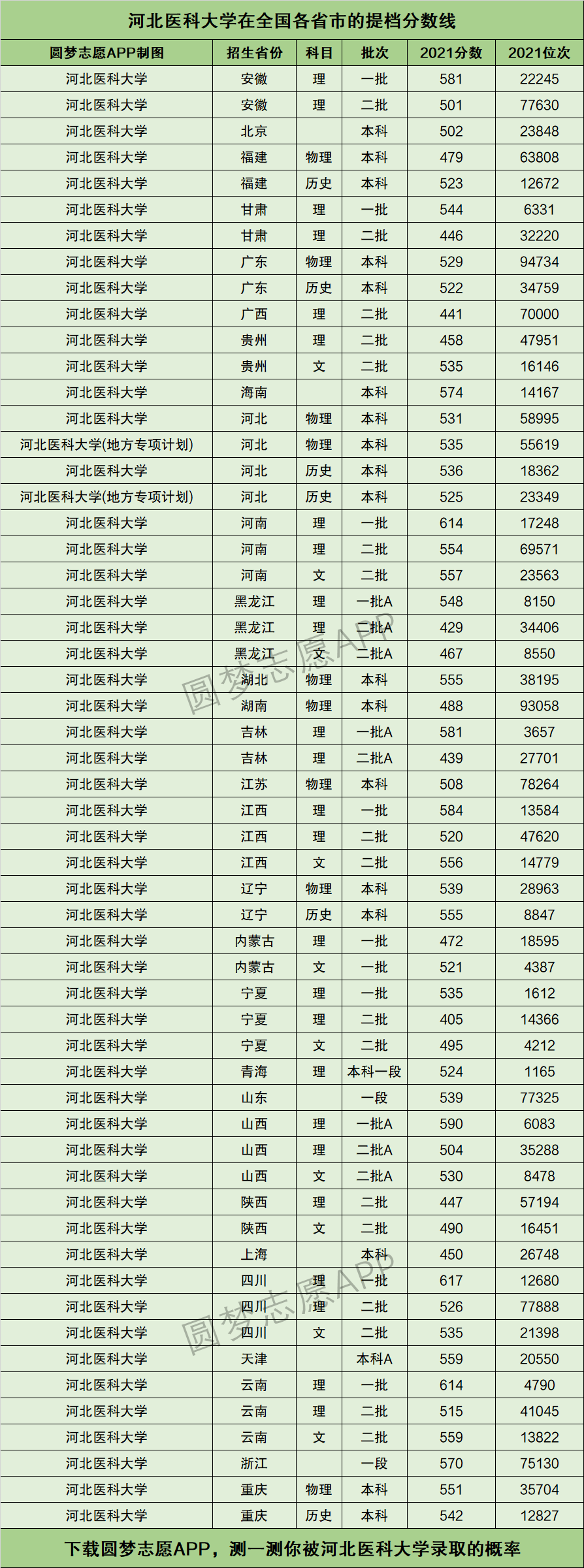 2024年河北醫(yī)科大學(xué)錄取分?jǐn)?shù)線(xiàn)-圖1