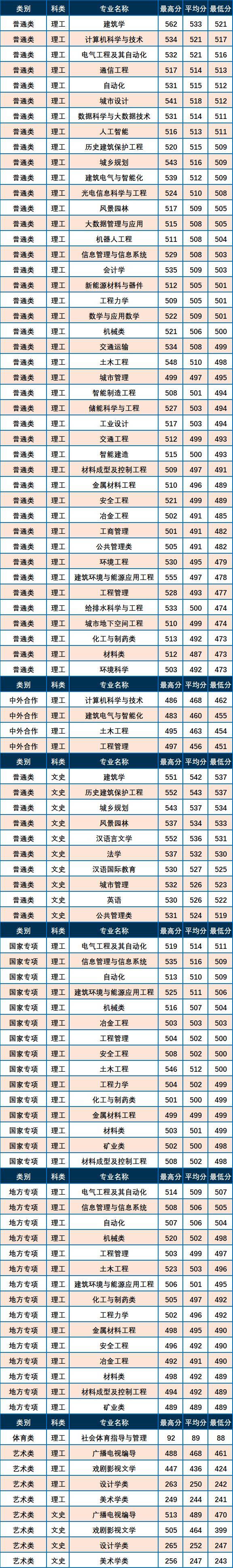 2024年西安建筑科技大學分數(shù)線-圖1