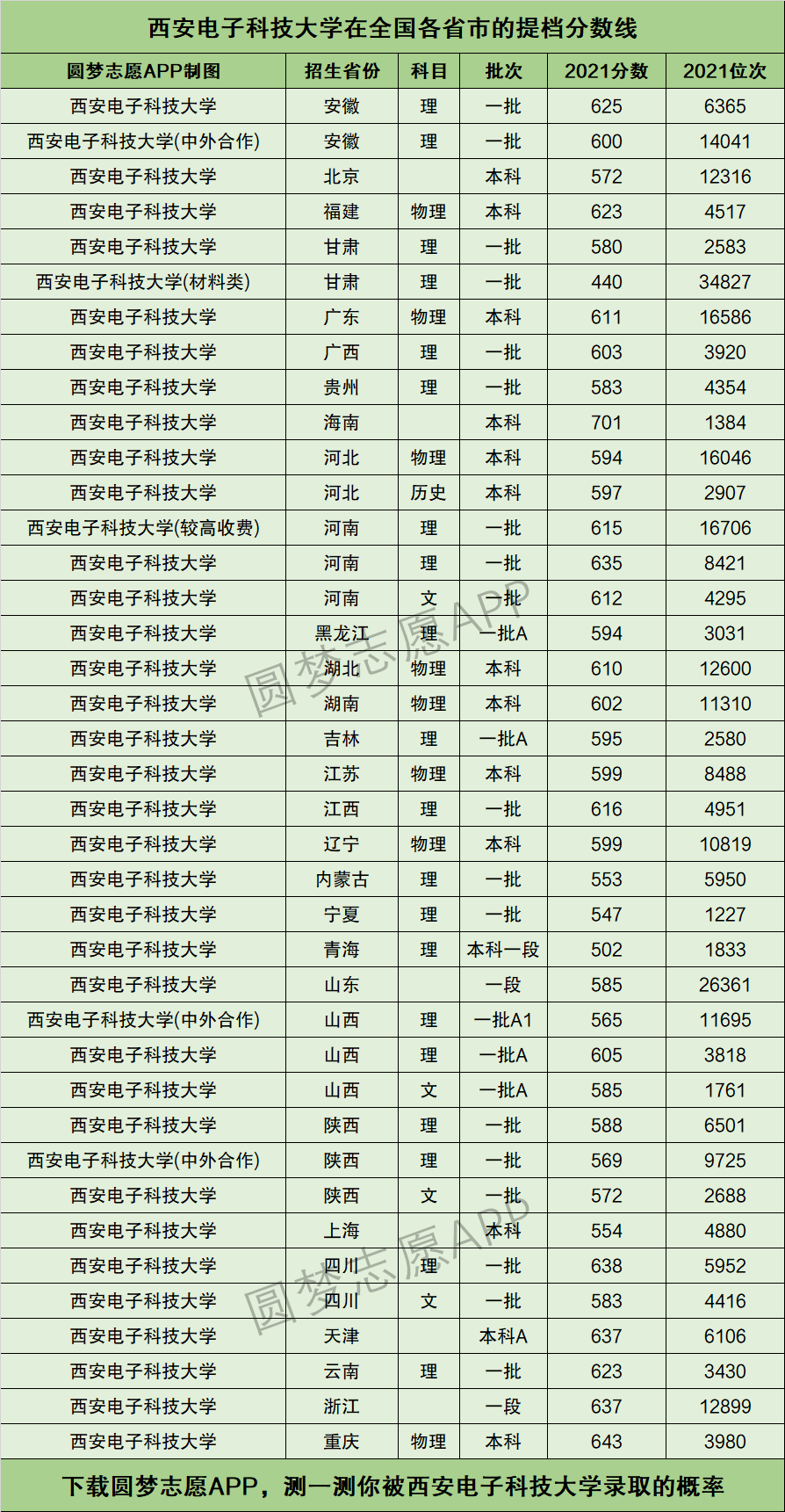 2024年西安電子科技大學分數(shù)線-圖1