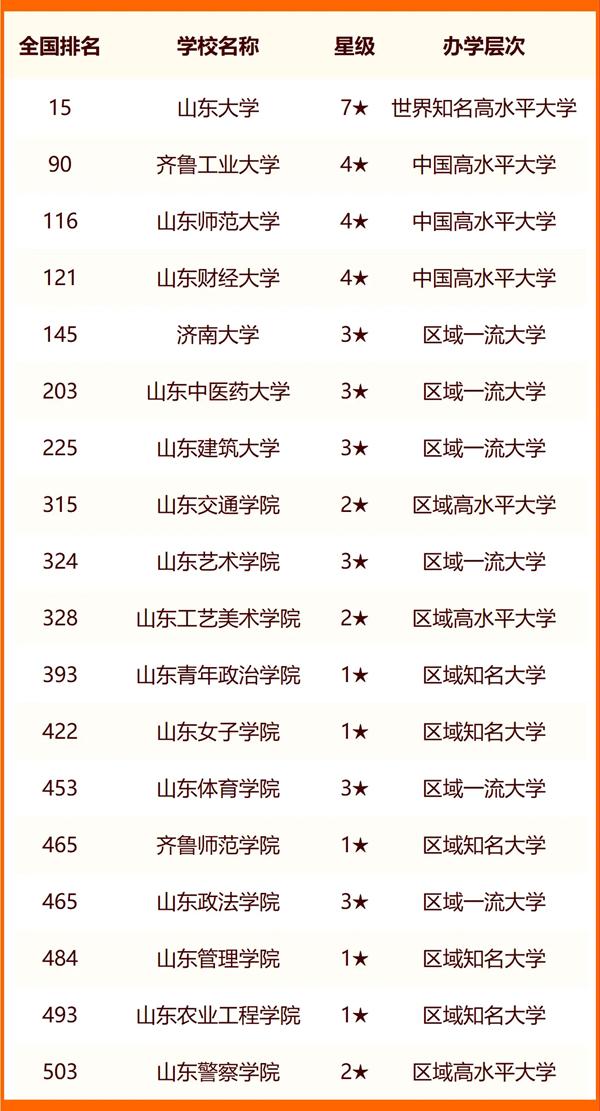 2024年濟南大學(xué)排名全國第幾位-圖1