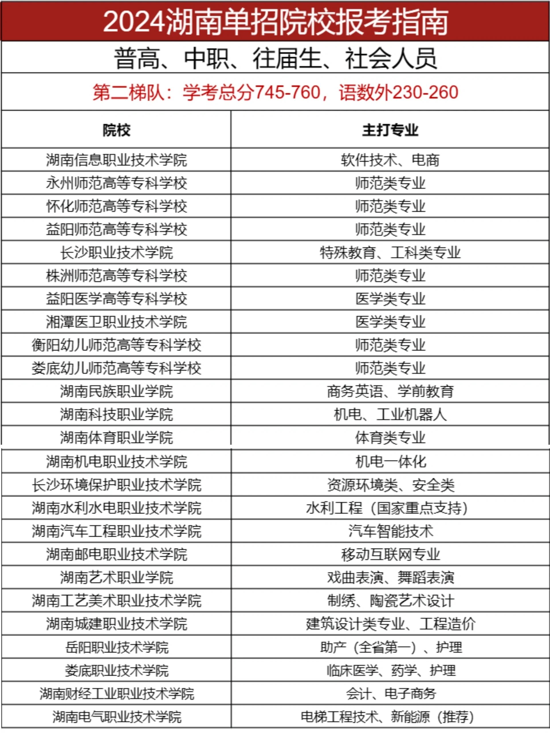 2024年湖南公辦專科學校排名及分數(shù)線-圖1