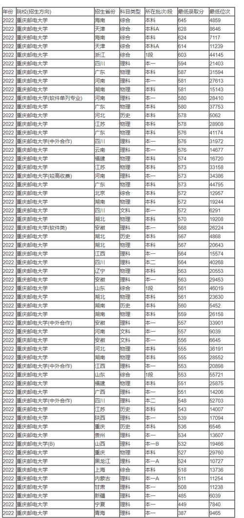 2024年重慶郵電大學(xué)排名全國(guó)第幾位-圖1