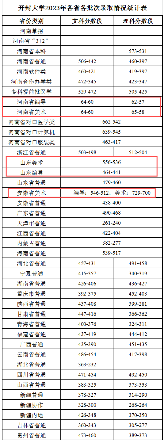 開(kāi)封大學(xué)專科錄取線-圖1
