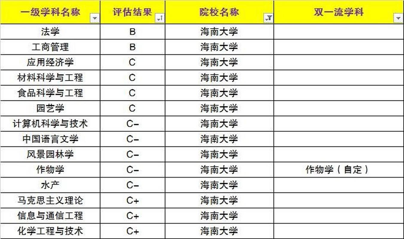 海南大學學科評估-圖1