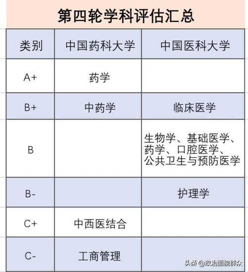 中國(guó)醫(yī)科大學(xué)學(xué)科評(píng)估-圖1