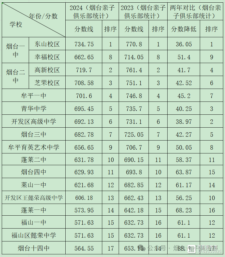 煙臺護士學(xué)校2024分數(shù)線多少-圖1
