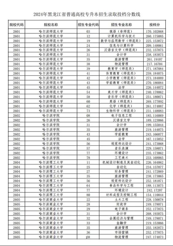 2024年黑龍江二本分數(shù)線-圖1