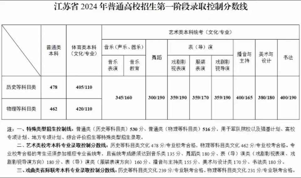 2024江蘇高考分數線-圖1
