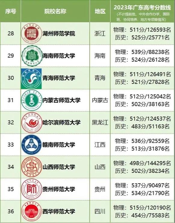 三本師范大學(xué)有哪些學(xué)校-圖1