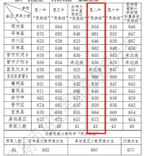 昆八中高中錄取分?jǐn)?shù)線2024-圖1
