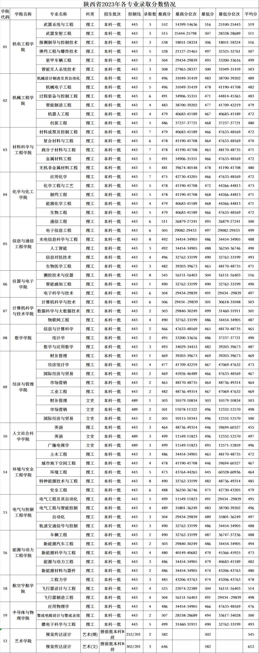 中北大學(xué)二本專業(yè)分數(shù)-圖1