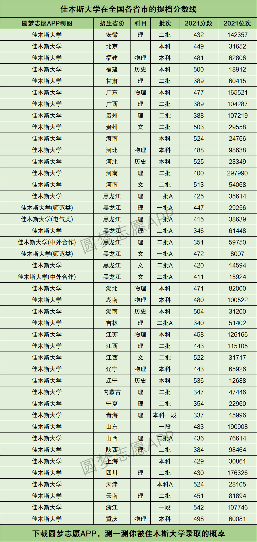佳木斯大學(xué)全國(guó)排名-圖1
