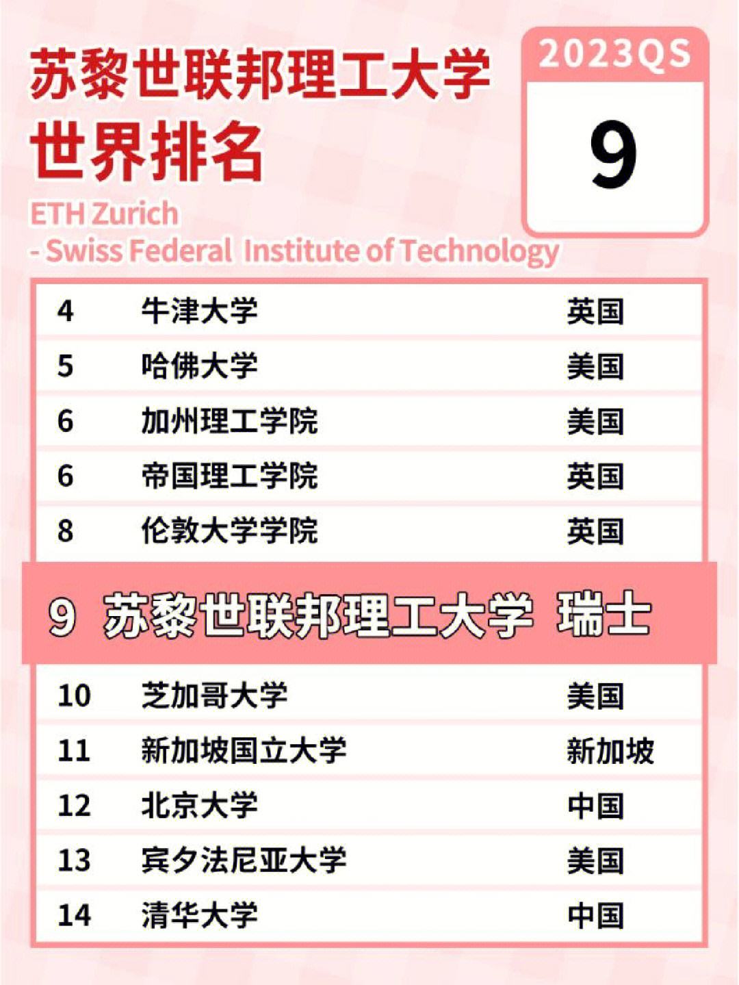 蘇黎世聯(lián)邦理工大學(xué)相當(dāng)于國(guó)內(nèi)哪個(gè)大學(xué)？世界排名多少？-圖1
