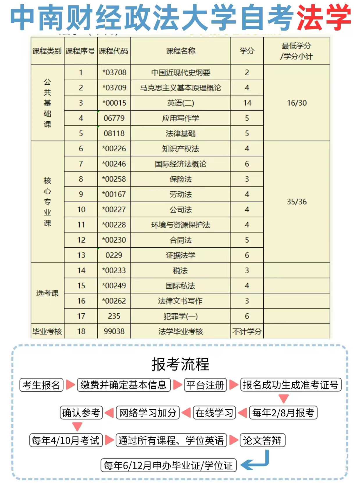 中南財經(jīng)政法大學自考本科法學專業(yè)招生簡章及報名入口-圖1