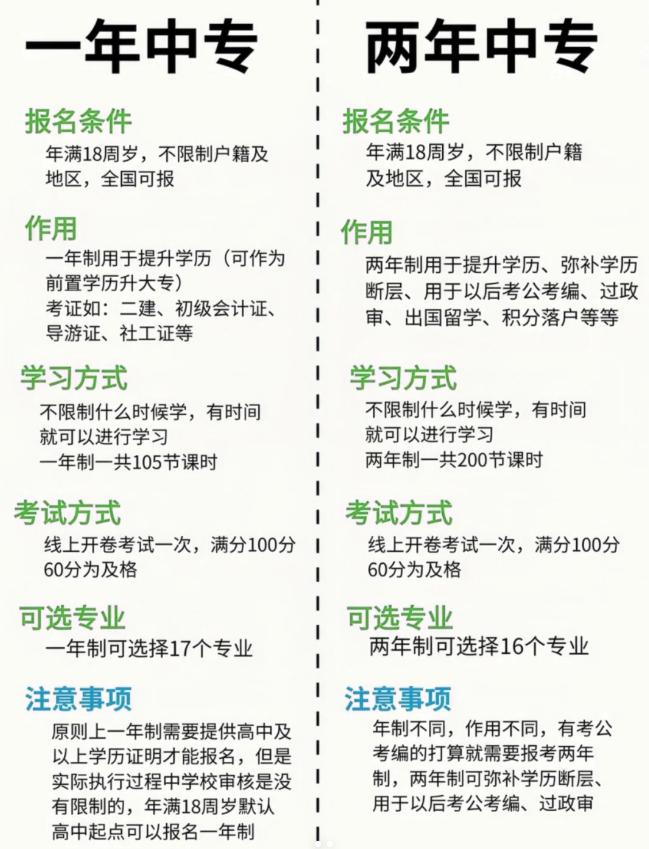 免試入學！電大中專一年畢業(yè)拿證！-圖2