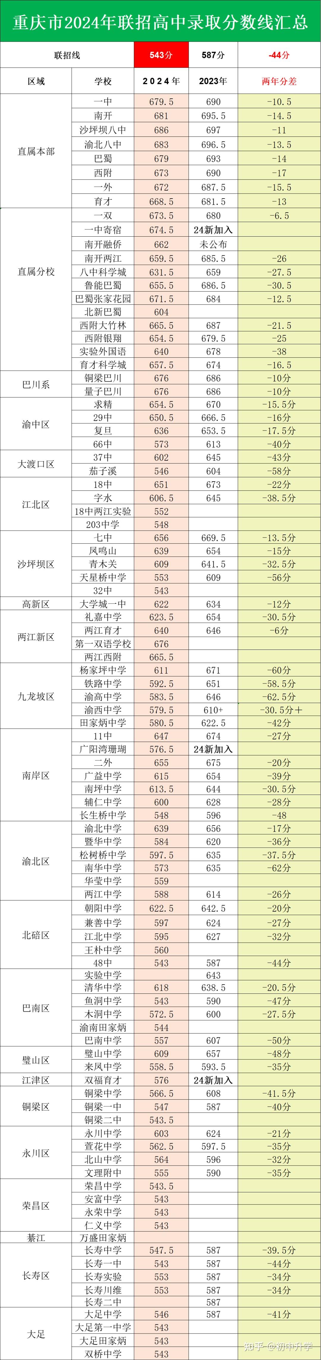重慶十一中中考分?jǐn)?shù)線-圖1
