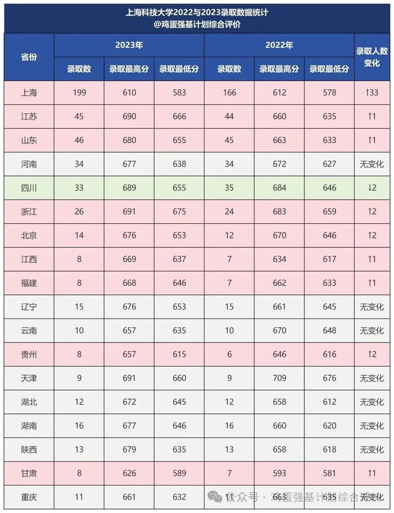 上海科技大學(xué)2024錄取分?jǐn)?shù)線-圖1