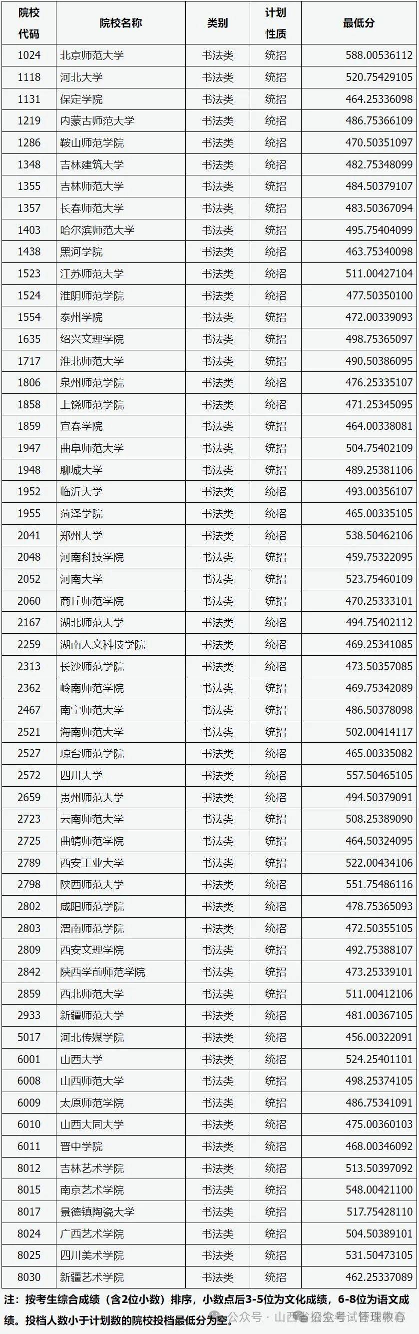 山西藝考錄取分數(shù)線-圖1