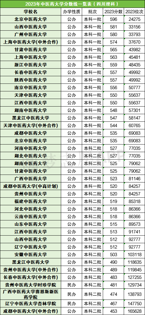 全國中醫(yī)藥大學(xué)分數(shù)線-圖1