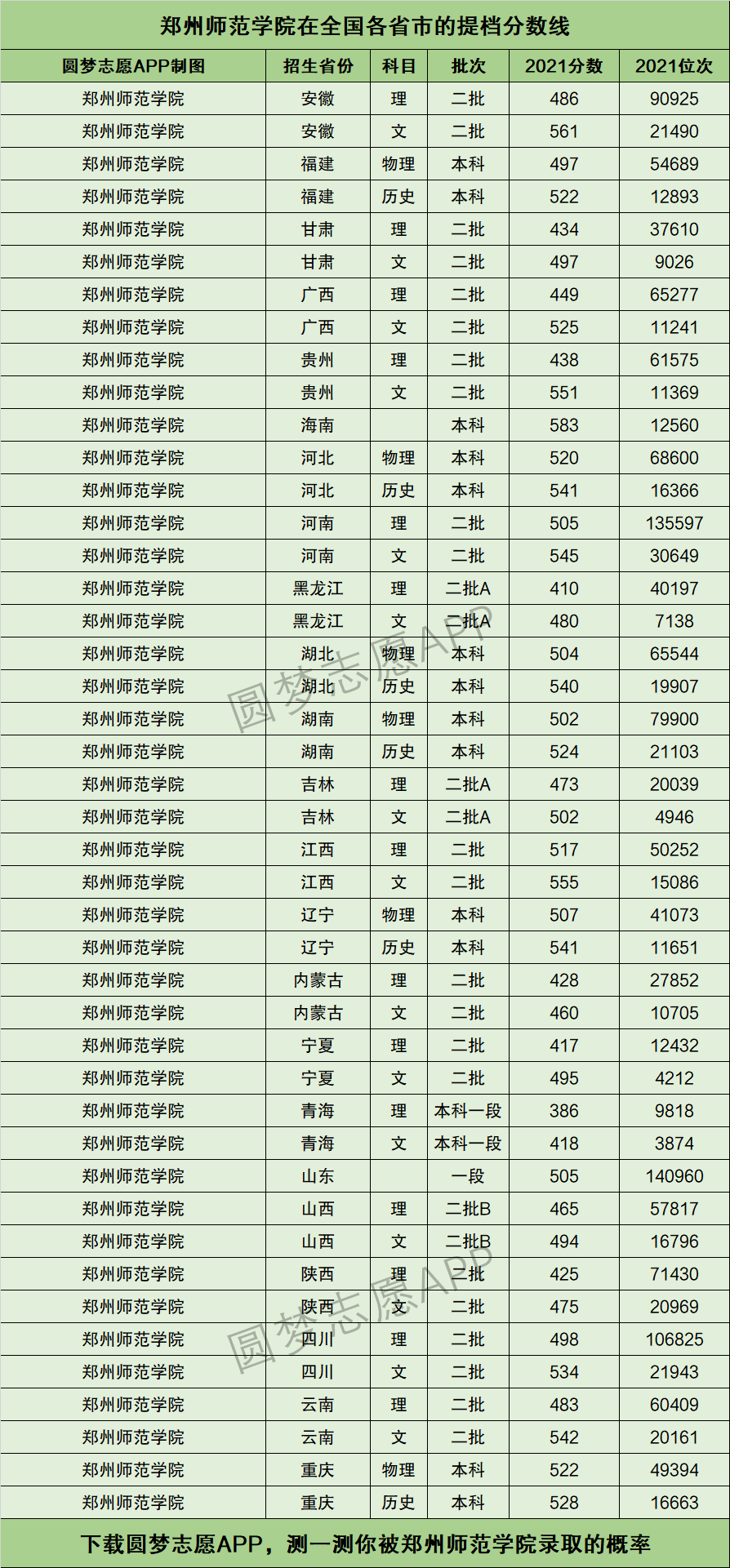 鄭州師范學(xué)院錄取分?jǐn)?shù)線-圖1