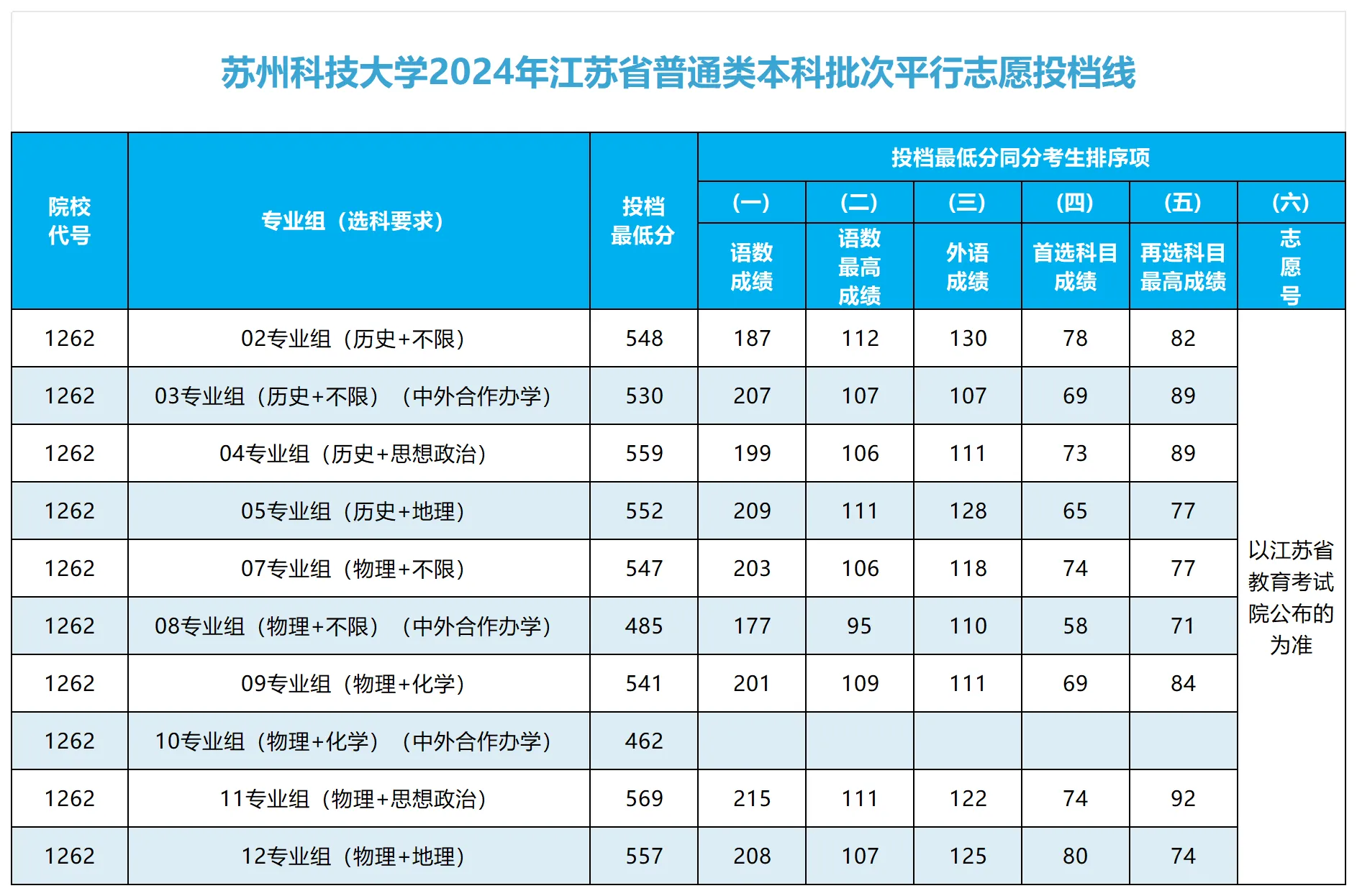 蘇州科技大學(xué)錄取分?jǐn)?shù)線-圖1