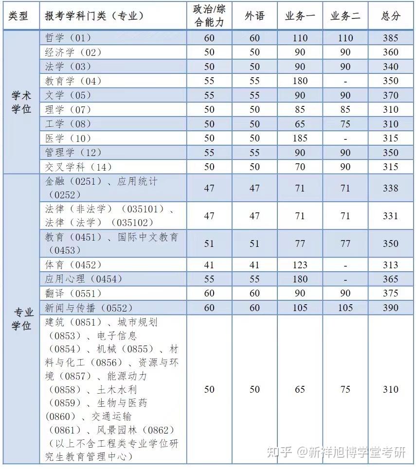 同濟(jì)大學(xué)研究生分?jǐn)?shù)線-圖1