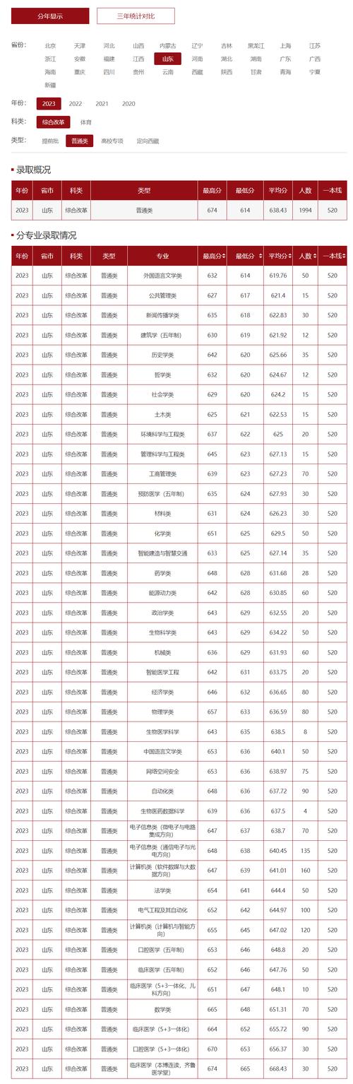 山東大學(xué)體育生分?jǐn)?shù)線-圖1