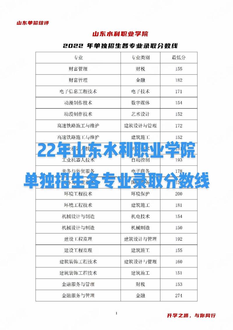 山東水利職業(yè)學(xué)院春季高考分?jǐn)?shù)線-圖1