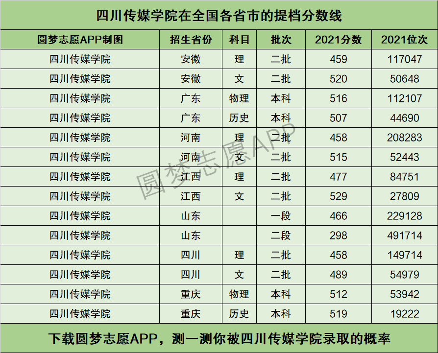 四川傳媒大學分數線(詳解)-圖1