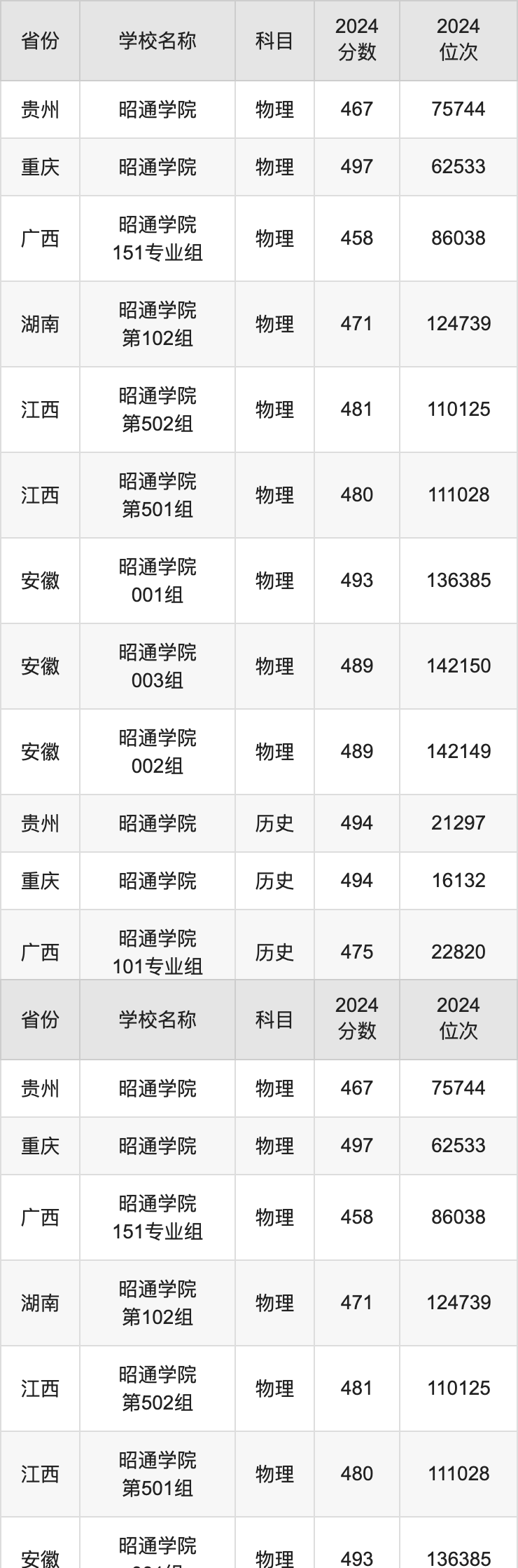 昭通學(xué)院錄取分?jǐn)?shù)線-圖1