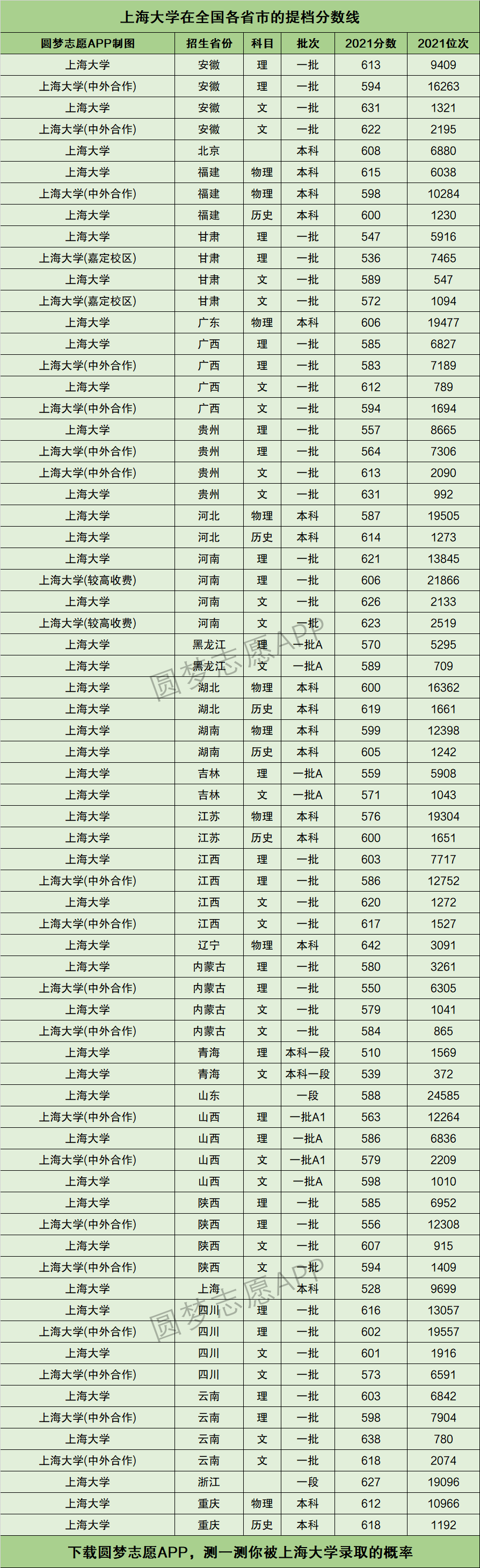 上海大學(xué)福建分數(shù)線-圖1