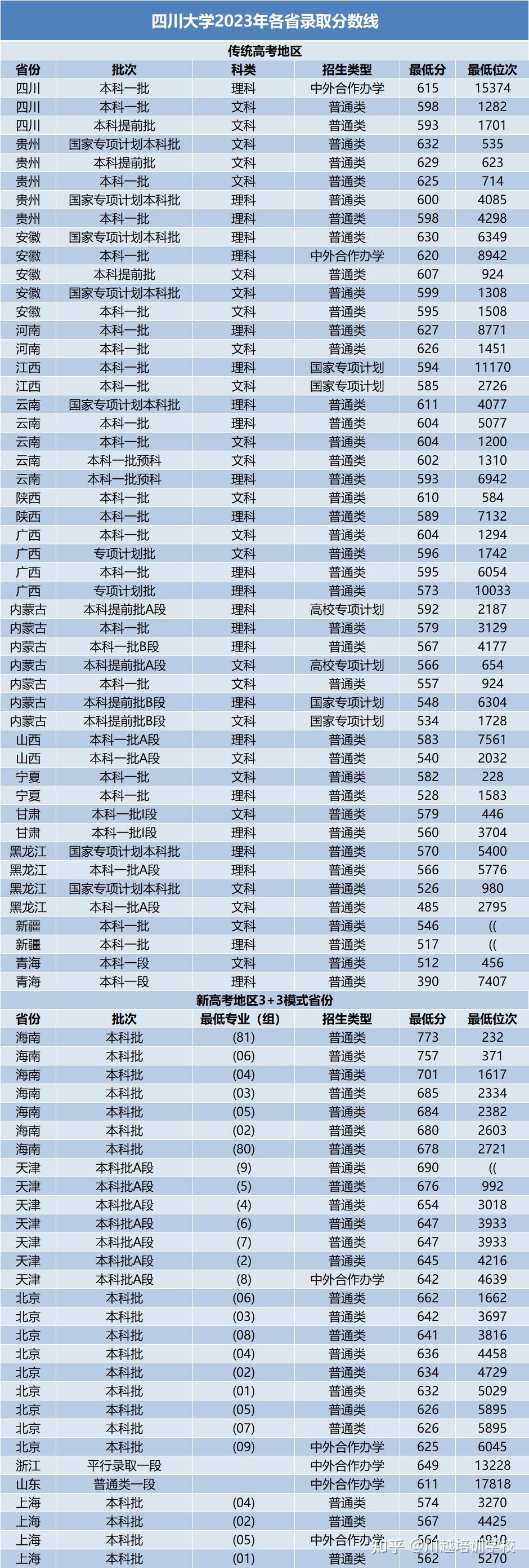 四川錄取分數(shù)線-圖1