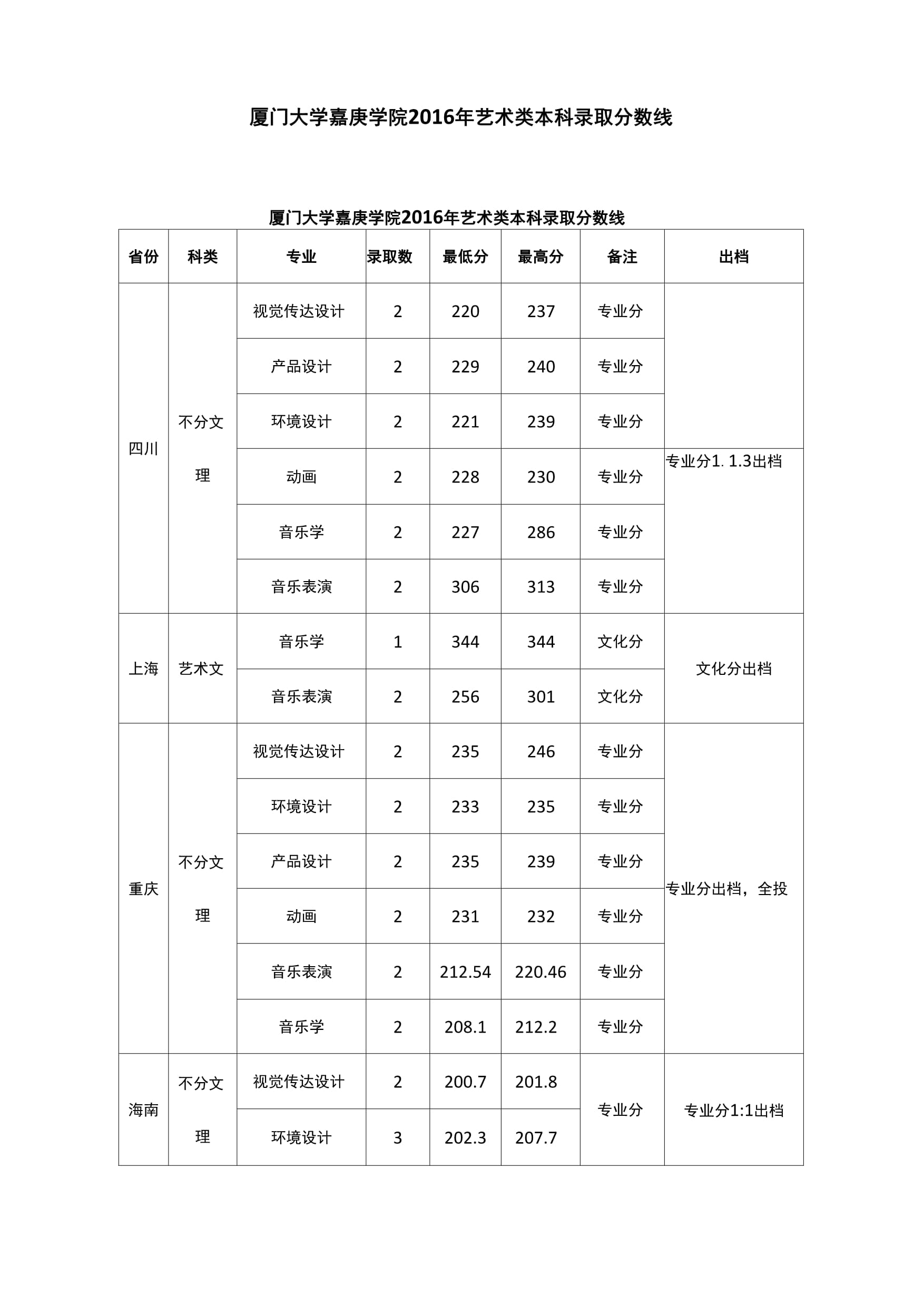 廈門(mén)大學(xué)嘉庚學(xué)院藝術(shù)錄取分?jǐn)?shù)線-圖1