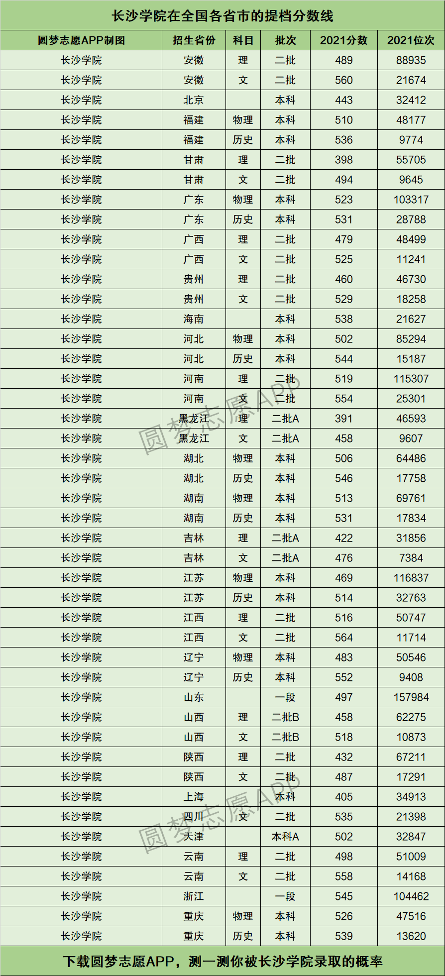 長沙學(xué)院錄取分?jǐn)?shù)線-圖1