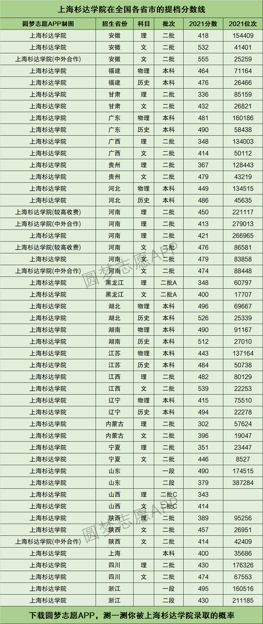 杉達大學錄取分數(shù)線(詳解)-圖1