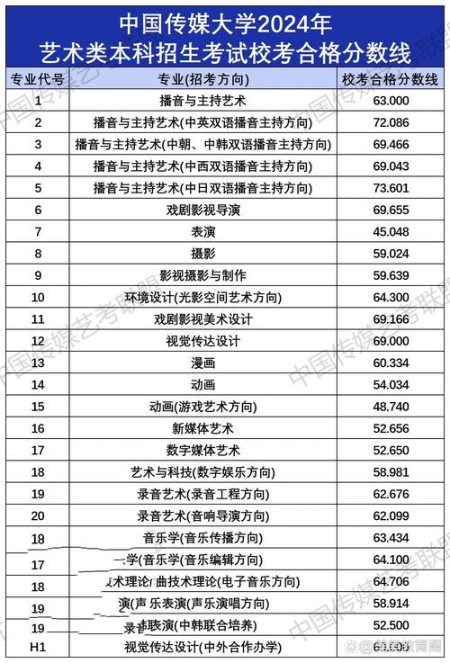 中國傳媒大學藝考分數線(詳解)-圖1