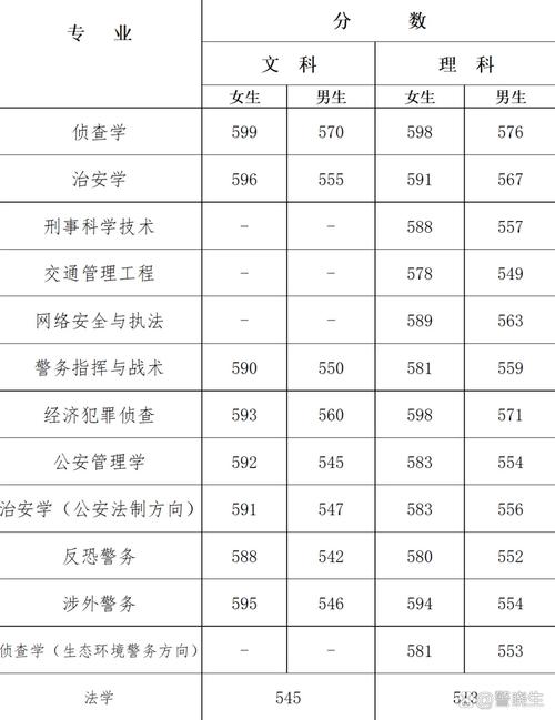 鄭州警察學(xué)院分?jǐn)?shù)線(詳解)-圖1