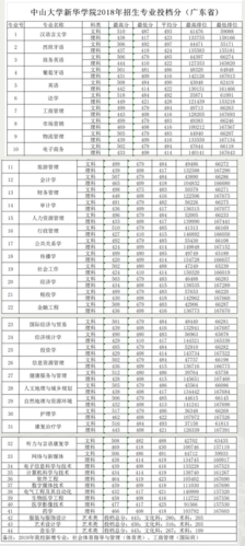 中山大學新華學院分數(shù)線(詳解)-圖1