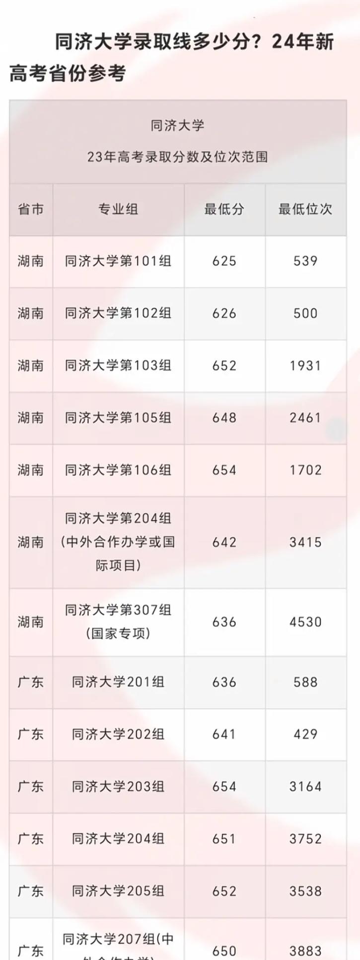同濟河南錄取分數(shù)線-圖1
